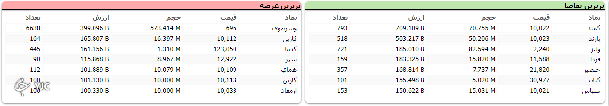 بورس بعد از دو روز آهسته مثبت شد
