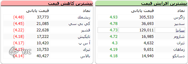 بورس بعد از دو روز آهسته مثبت شد