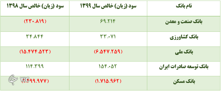 ریان خالص بیش از ۱۵ میلیارد تومانی برخی از بانک&zwnj;های دولتی