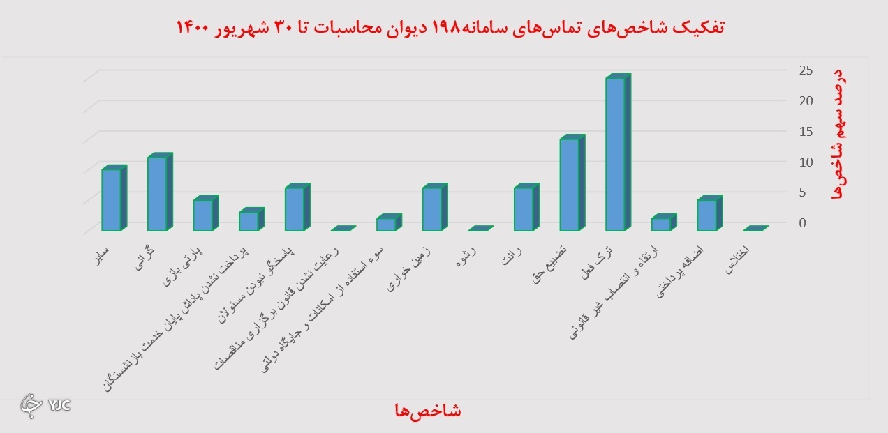 &laquo;ترک فعل&raquo; عنوان بیشترین گزارش مردمی به دیوان محاسبات/ سامانه ۱۹۸ تاکنون چه گزارش&zwnj;هایی دریافت کرده است؟