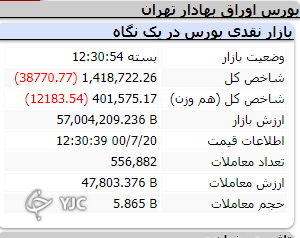 افت شدید بورس بعد از یک روز مثبت آهسته