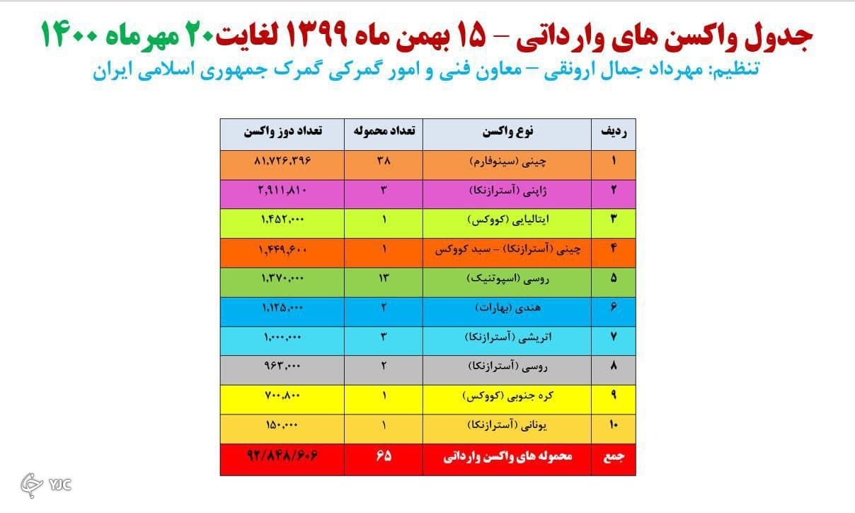 واکسن&zwnj;ها وارداتی از مرز ۹۰ میلیون عبور کرد