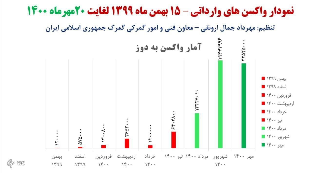 واکسن&zwnj;ها وارداتی از مرز ۹۰ میلیون عبور کرد