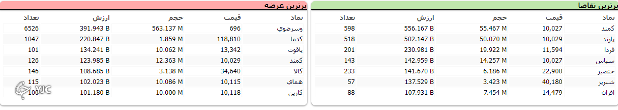 بورس امروز سقوط کرد!