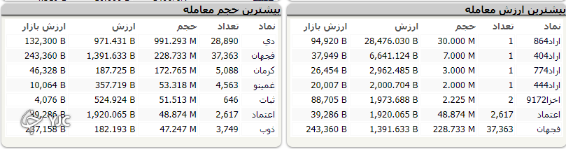 بورس امروز سقوط کرد!