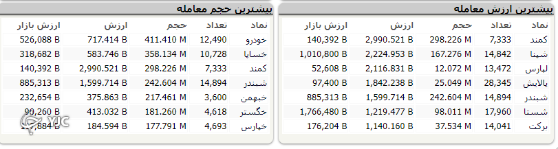 بورس امروز سقوط کرد!