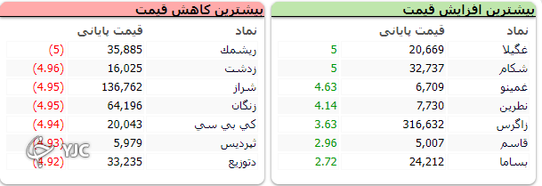 بورس امروز سقوط کرد!