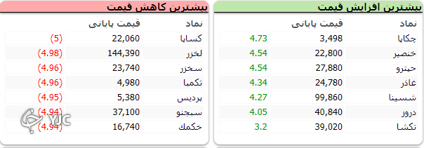 بورس امروز سقوط کرد!