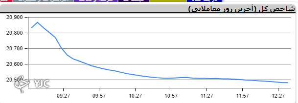 بورس امروز سقوط کرد!
