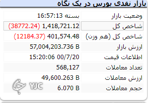 منفی&zwnj;های امروز بازار خیلی منطق نداشت