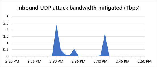 با وجود بزرگترین حمله DDoS؛