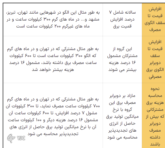 مشترکانی که قبوض نجومی دارند کجا مراجعه کنند؟