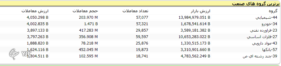اُفت بالای 20 هزار واحدی شاخص کل بورس اُفت بالای 20 هزار واحدی شاخص کل بورس