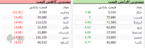 اُفت بالای 20 هزار واحدی شاخص کل بورس اُفت بالای 20 هزار واحدی شاخص کل بورس