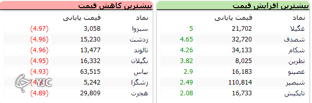اُفت بالای 20 هزار واحدی شاخص کل بورس اُفت بالای 20 هزار واحدی شاخص کل بورس