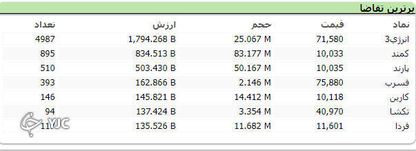 اُفت بالای 20 هزار واحدی شاخص کل بورس اُفت بالای 20 هزار واحدی شاخص کل بورس