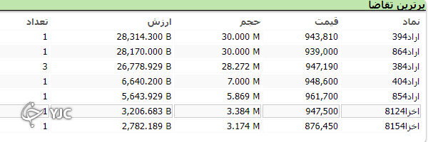 اُفت بالای 20 هزار واحدی شاخص کل بورس اُفت بالای 20 هزار واحدی شاخص کل بورس