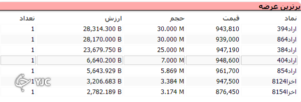 اُفت بالای 20 هزار واحدی شاخص کل بورس اُفت بالای 20 هزار واحدی شاخص کل بورس