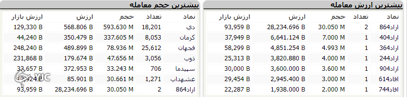 شاخص کل در آخرین روز هفته بیش از ۲۰ هزار واحد ریخت شاخص کل در آخرین روز هفته بیش از ۲۰ هزار واحد ریخت