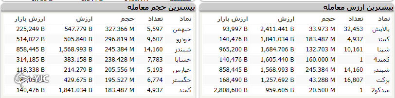 اُفت بالای 20 هزار واحدی شاخص کل بورس اُفت بالای 20 هزار واحدی شاخص کل بورس