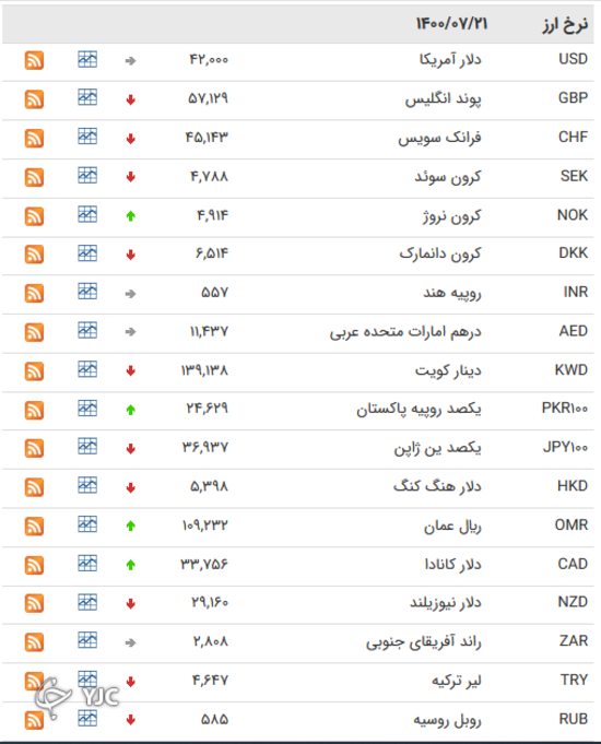 نرخ رسمی 46 ارز بین بانکی