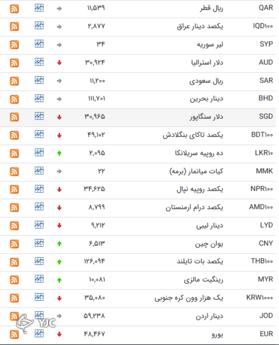 نرخ رسمی 46 ارز بین بانکی
