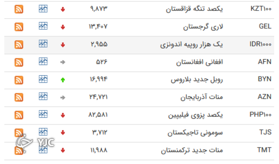نرخ رسمی 46 ارز بین بانکی