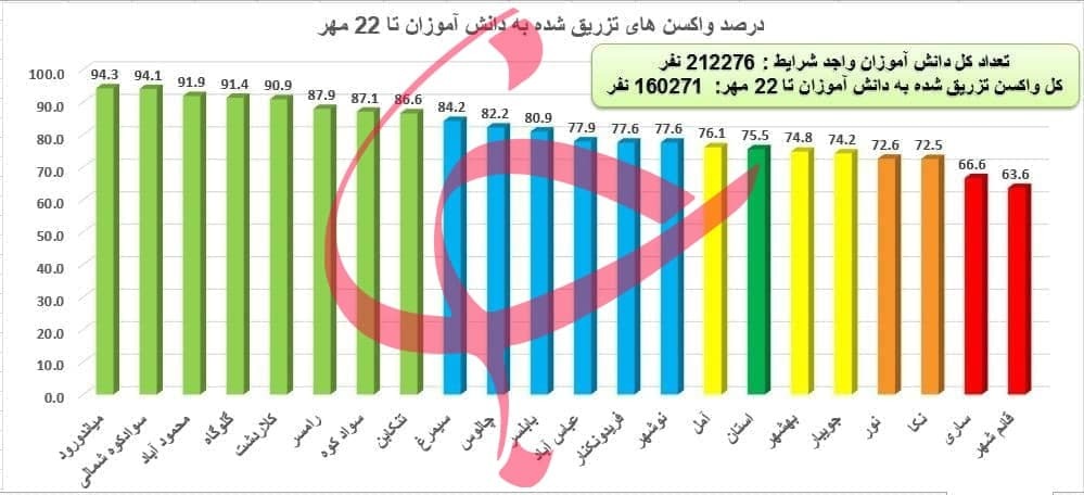 آمار واکسیناسیون کرونا در مازندران به تفکیک + جدول
