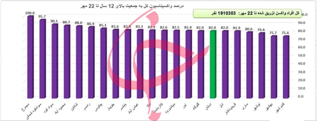 آمار واکسیناسیون کرونا در مازندران به تفکیک + جدول