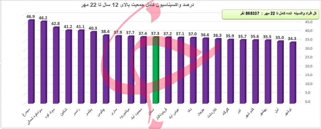 آمار واکسیناسیون کرونا در مازندران به تفکیک + جدول