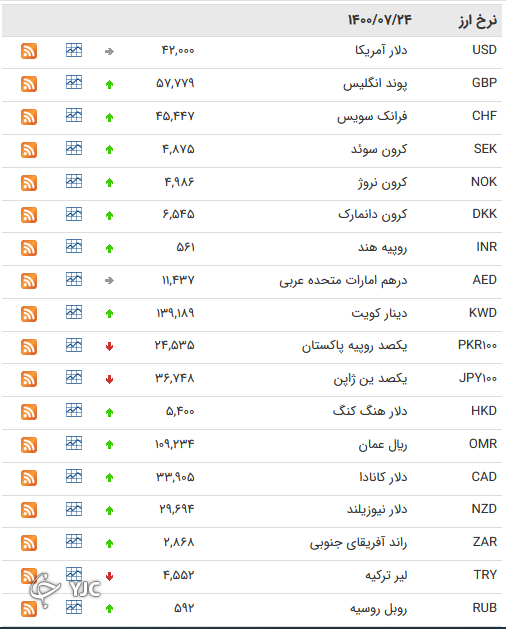 نرخ رسمی 46 ارز بین بانکی 