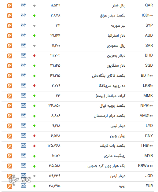 نرخ رسمی 46 ارز بین بانکی 