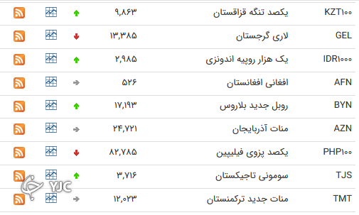نرخ رسمی 46 ارز بین بانکی 