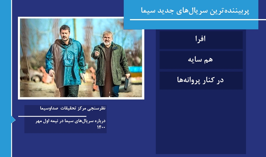 ۷۹.۲ درصد مردم بیننده برنامه&zwnj;های سیما/ &laquo;افرا&raquo; با ۴۶ درصد مخاطب پربیننده&zwnj;ترین شد