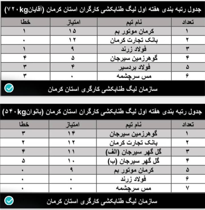 نتایج دور اول لیگ طناب کشی کارگری استان کرمان