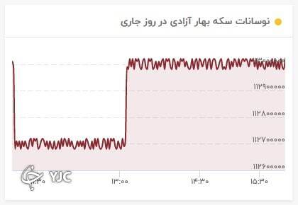 نرخ سکه تمام بهار آزادی