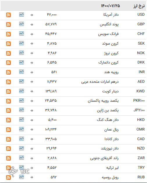 نرخ رسمی 46 ارز بین بانکی 