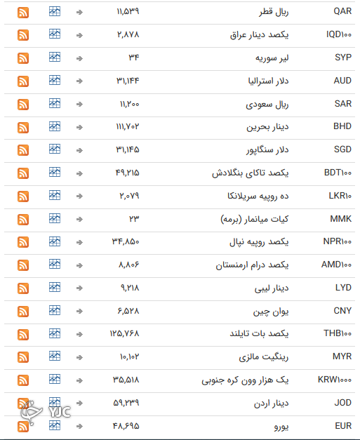 نرخ رسمی 46 ارز بین بانکی 