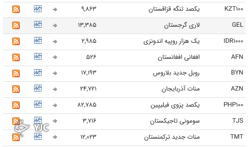 نرخ رسمی 46 ارز بین بانکی 