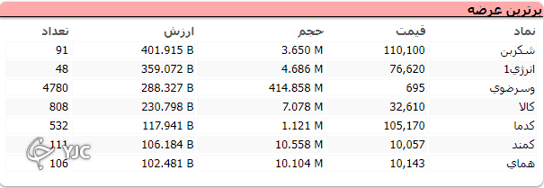 شروع سبز بازار به اُفت بیش از هزار واحدی ختم شد! شروع سبز بازار به اُفت بیش از هزار واحدی ختم شد!
