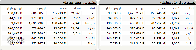 شروع سبز بازار به اُفت بیش از هزار واحدی ختم شد! شروع سبز بازار به اُفت بیش از هزار واحدی ختم شد!