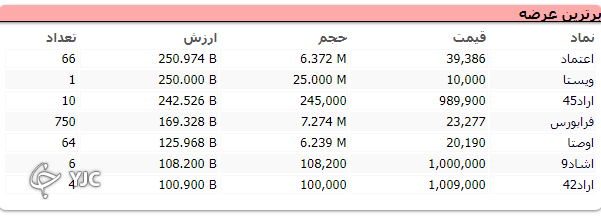 شروع سبز بازار به اُفت بیش از هزار واحدی ختم شد! شروع سبز بازار به اُفت بیش از هزار واحدی ختم شد!