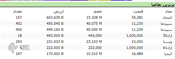 شروع سبز بازار به اُفت بیش از هزار واحدی ختم شد! شروع سبز بازار به اُفت بیش از هزار واحدی ختم شد!