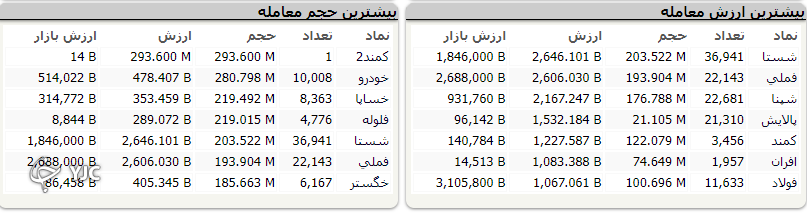 شروع سبز بازار به اُفت بیش از هزار واحدی ختم شد! شروع سبز بازار به اُفت بیش از هزار واحدی ختم شد!