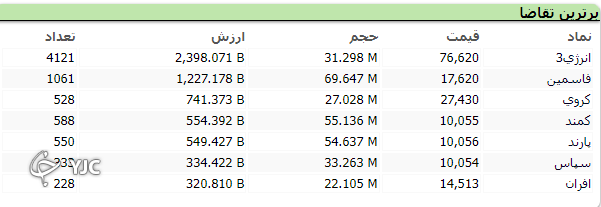 شروع سبز بازار به اُفت بیش از هزار واحدی ختم شد! شروع سبز بازار به اُفت بیش از هزار واحدی ختم شد!
