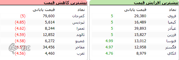 شروع سبز بازار به اُفت بیش از هزار واحدی ختم شد! شروع سبز بازار به اُفت بیش از هزار واحدی ختم شد!