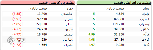 شروع سبز بازار به اُفت بیش از هزار واحدی ختم شد! شروع سبز بازار به اُفت بیش از هزار واحدی ختم شد!