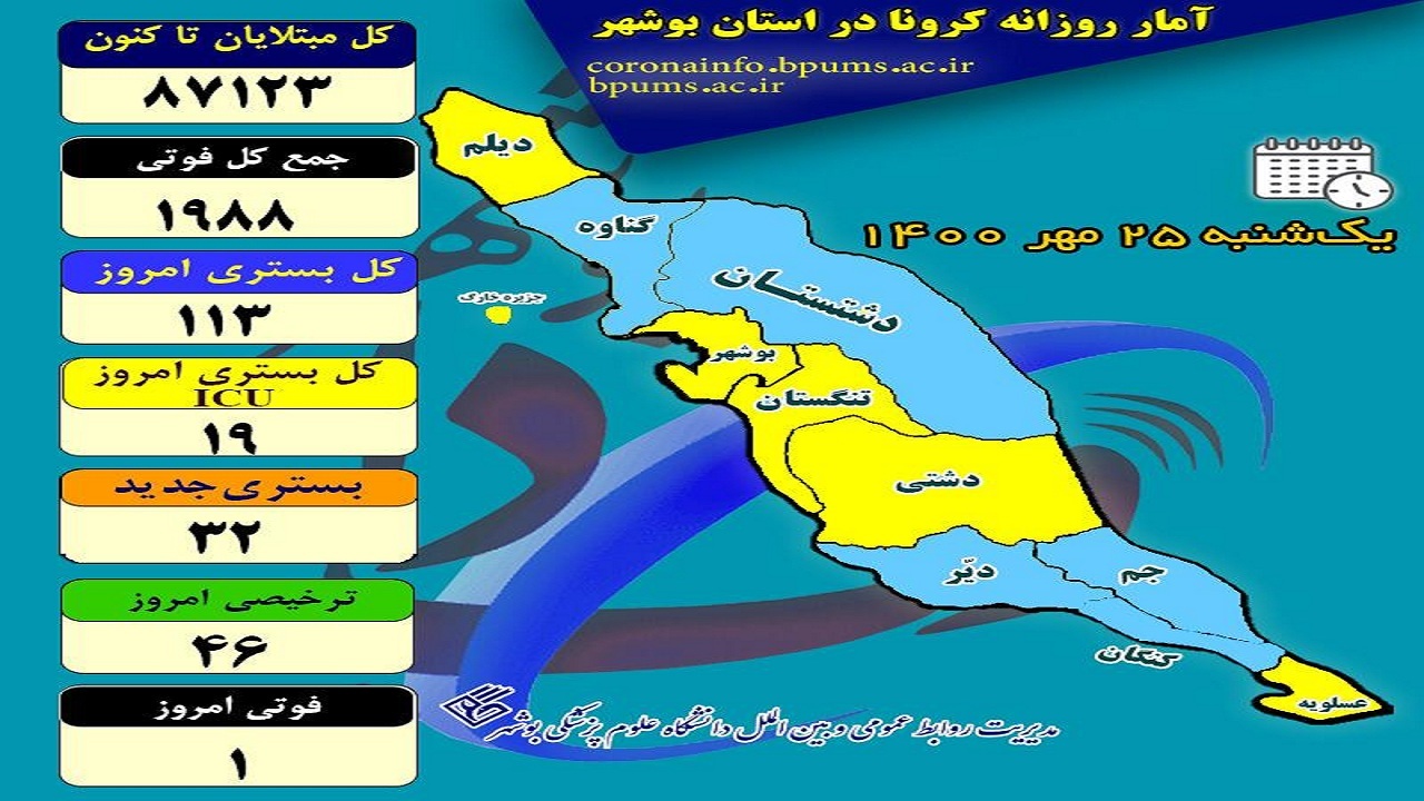 ۱۱۳بیمار در بخش‌های کرونایی بوشهر بستری هستند