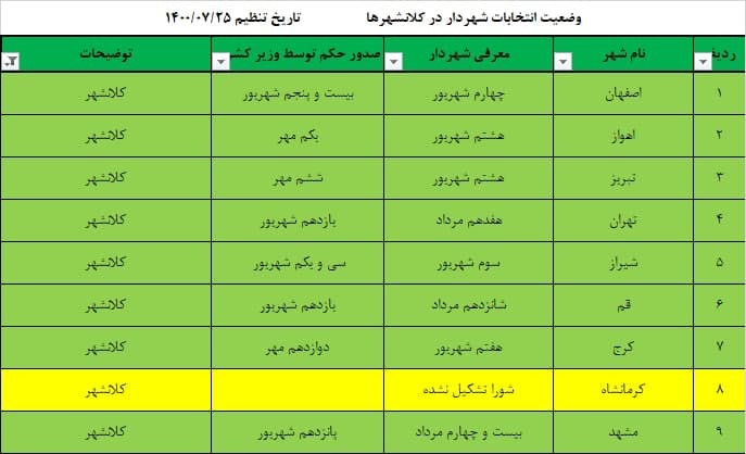 داستان دنباله دار انتخاب شهرداران برخی شهرها