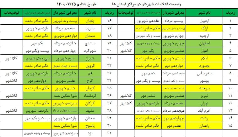 داستان دنباله دار انتخاب شهرداران برخی شهرها